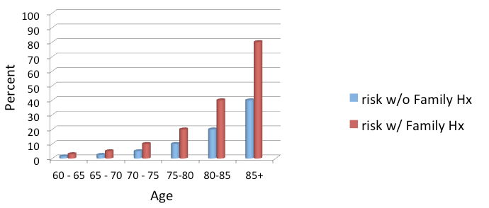 age/risk chart